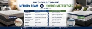 Make a Table Comparing Memory Foam vs Hybrid Mattresses 2026